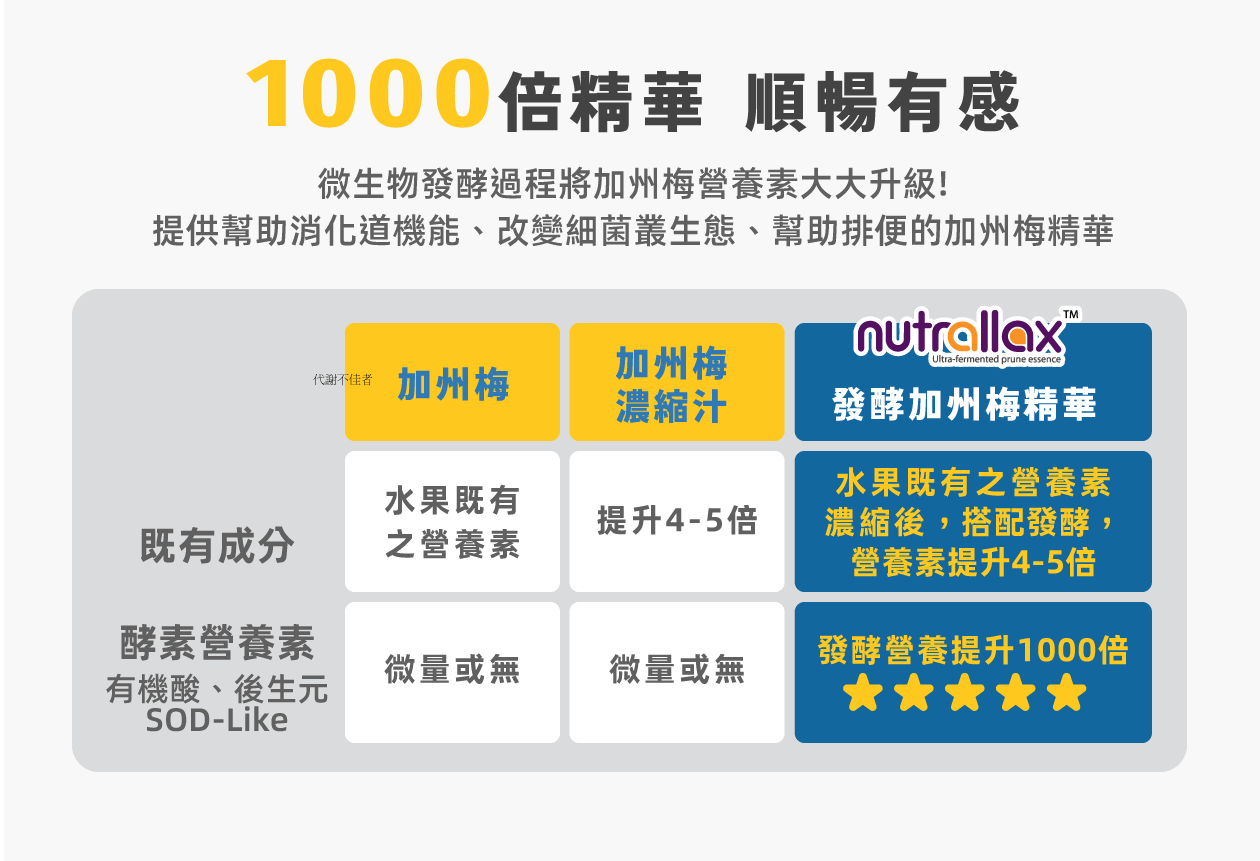 科學測試的腸道健康解決方案