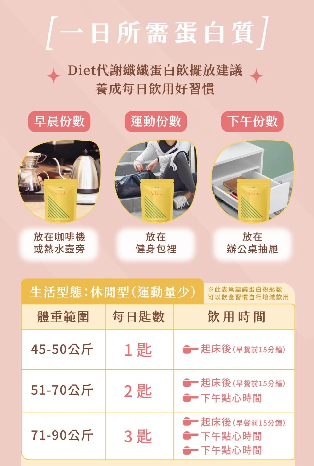 每日蛋白質攝取建議與產品擺放