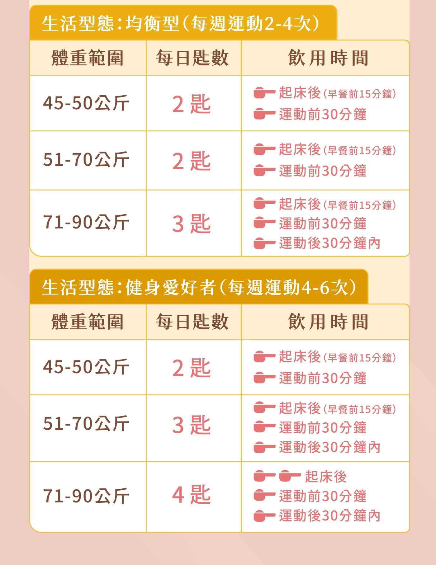 均衡生活方式的蛋白質攝取圖表